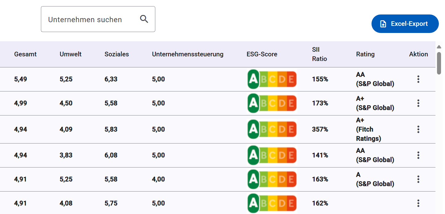 Ecclesia ESG- und Bonitätsrating